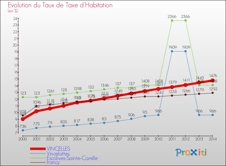 Evolution du taux de la taxe d'habitation pour VINCELLES et les communes proches de 2000 à 2014 Comparaison des taux de la taxe d'habitation pour VINCELLES et les communes voisines de 2000 à 2014