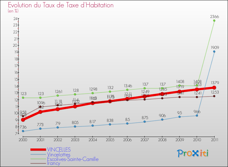 Evolution du taux de la taxe d'habitation pour VINCELLES et les communes proches Comparaison des taux de la taxe d'habitation pour VINCELLES et les communes voisines