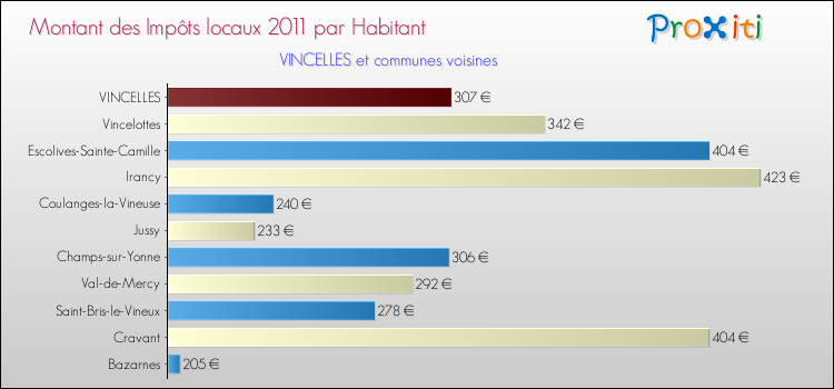 Montant des impôts locaux par Habitant pour VINCELLES et les communes proches Comparaison des impôts locaux par habitant pour VINCELLES et les communes voisines