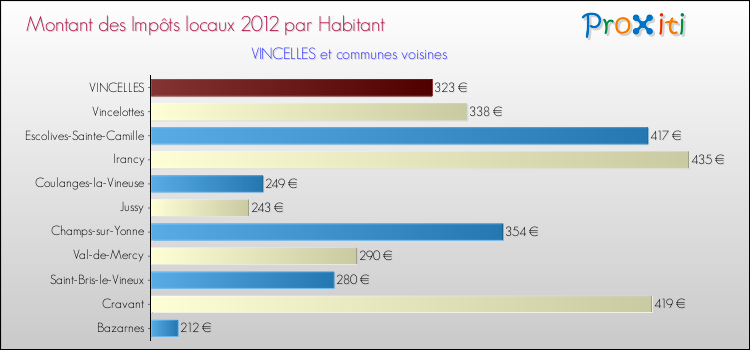 Montant des impôts locaux par Habitant pour VINCELLES et les communes proches Comparaison des impôts locaux par habitant pour VINCELLES et les communes voisines