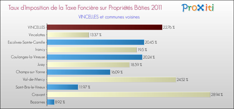 Taux d'imposition de la taxe foncière sur le bati 2011 pour VINCELLES et les communes proches Comparaison des taux d'imposition de la taxe foncière sur le bati 2011 pour VINCELLES et les communes voisines