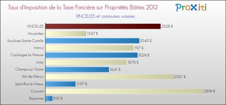 Taux d'imposition de la taxe foncière sur le bati 2012 pour VINCELLES et les communes proches Comparaison des taux d'imposition de la taxe foncière sur le bati 2012 pour VINCELLES et les communes voisines