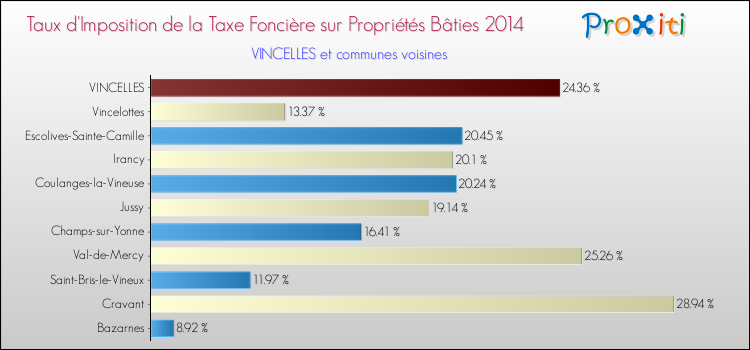 Taux d'imposition de la taxe foncière sur le bati 2014 pour VINCELLES et les communes proches Comparaison des taux d'imposition de la taxe foncière sur le bati 2014 pour VINCELLES et les communes voisines