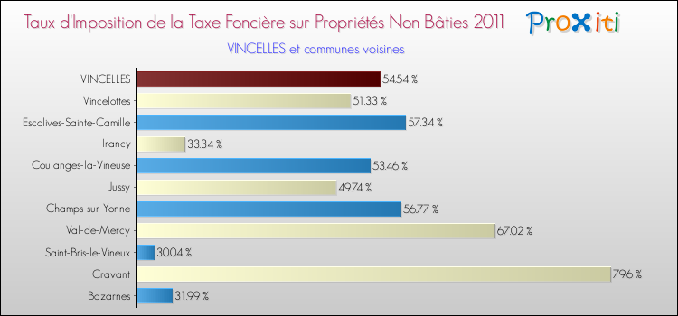 Taux d'imposition de la taxe foncière sur les immeubles et terrains non batis 2011 pour VINCELLES et les communes proches Comparaison des taux d'imposition de la taxe foncière sur les immeubles et terrains non batis 2011 pour VINCELLES et les communes voisines