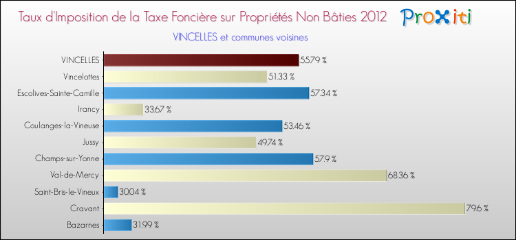 Taux d'imposition de la taxe foncière sur les immeubles et terrains non batis 2012 pour VINCELLES et les communes proches Comparaison des taux d'imposition de la taxe foncière sur les immeubles et terrains non batis 2012 pour VINCELLES et les communes voisines