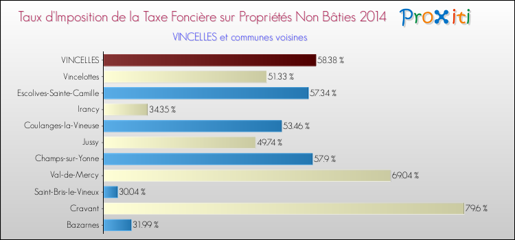 Taux d'imposition de la taxe foncière sur les immeubles et terrains non batis 2014 pour VINCELLES et les communes proches Comparaison des taux d'imposition de la taxe foncière sur les immeubles et terrains non batis 2014 pour VINCELLES et les communes voisines