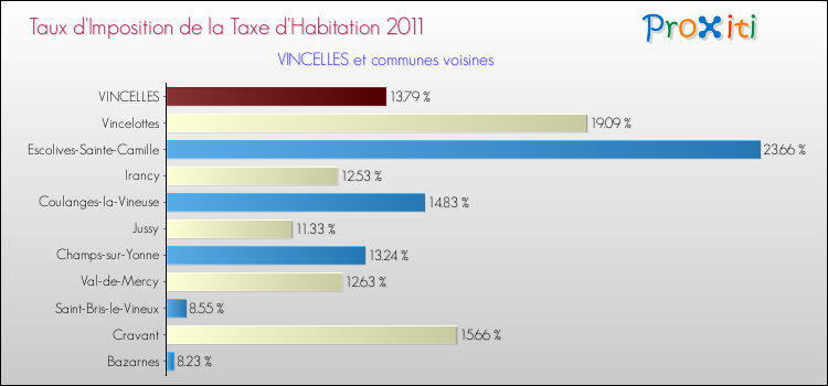 Taux d'imposition de la taxe d'habitation 2011 pour VINCELLES et les communes proches Comparaison des taux d'imposition de la taxe d'habitation 2011 pour VINCELLES et les communes voisines