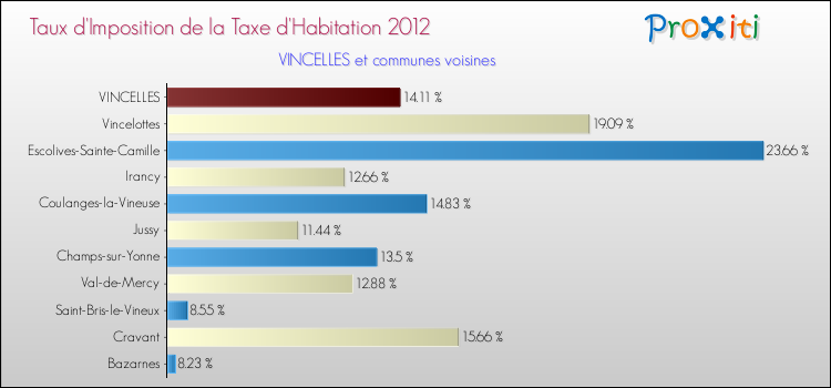 Taux d'imposition de la taxe d'habitation 2012 pour VINCELLES et les communes proches Comparaison des taux d'imposition de la taxe d'habitation 2012 pour VINCELLES et les communes voisines