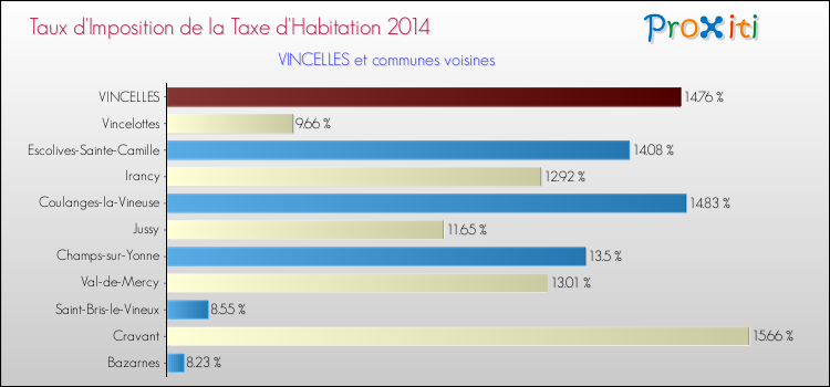 Taux d'imposition de la taxe d'habitation 2014 pour VINCELLES et les communes proches Comparaison des taux d'imposition de la taxe d'habitation 2014 pour VINCELLES et les communes voisines
