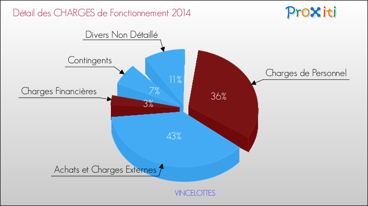 Décomposition des Charges de Fonctionnement 2014 de la commune de VINCELOTTES Charges de Fonctionnement 2014 pour la commune de VINCELOTTES