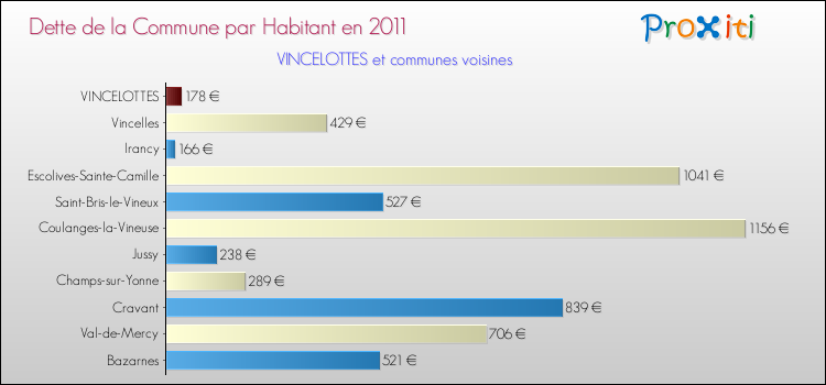 Dette par habitant de la commune en 2011 pour VINCELOTTES et les communes proches Comparaison de la dette par habitant de la commune en 2011 pour VINCELOTTES et les communes voisines