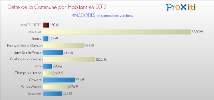Dette par habitant de la commune en 2012 pour VINCELOTTES et les communes proches Comparaison de la dette par habitant de la commune en 2012 pour VINCELOTTES et les communes voisines