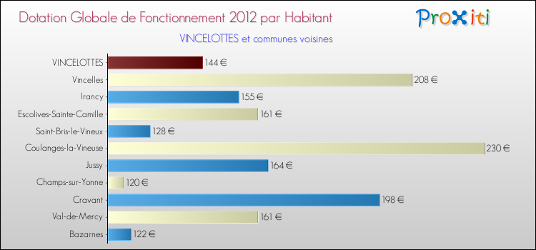 Montant des dotations globales de fonctionnement DGF par Habitant pour VINCELOTTES et les communes proches Comparaison des des dotations globales de fonctionnement DGF par habitant pour VINCELOTTES et les communes voisines