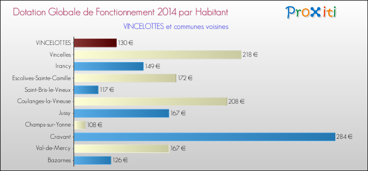 Montant des dotations globales de fonctionnement DGF par Habitant pour VINCELOTTES et les communes proches en 2014. Comparaison des des dotations globales de fonctionnement DGF par habitant pour VINCELOTTES et les communes voisines en 2014.