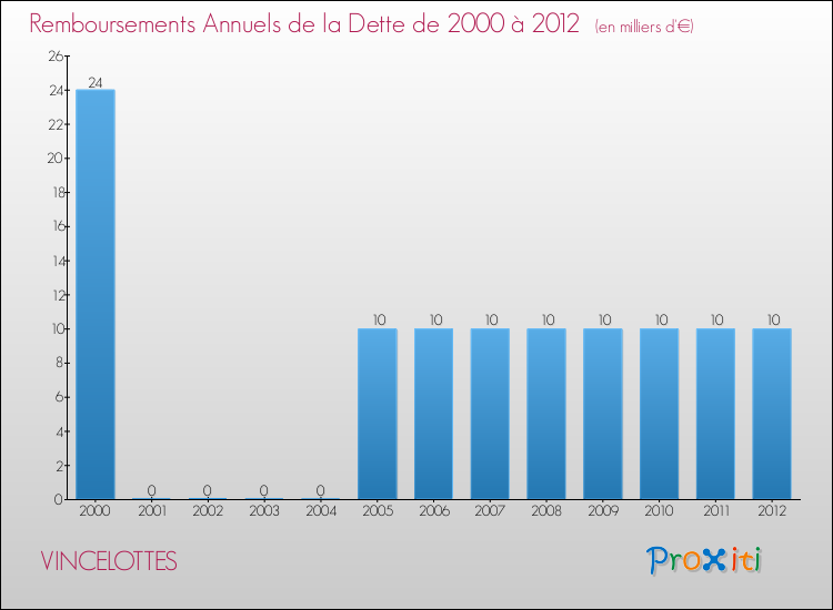 Evolution de l'annuité de la dette pour la commune de VINCELOTTES de 2000 à 2012 Annuités de la dette pour VINCELOTTES de 2000 à 2012