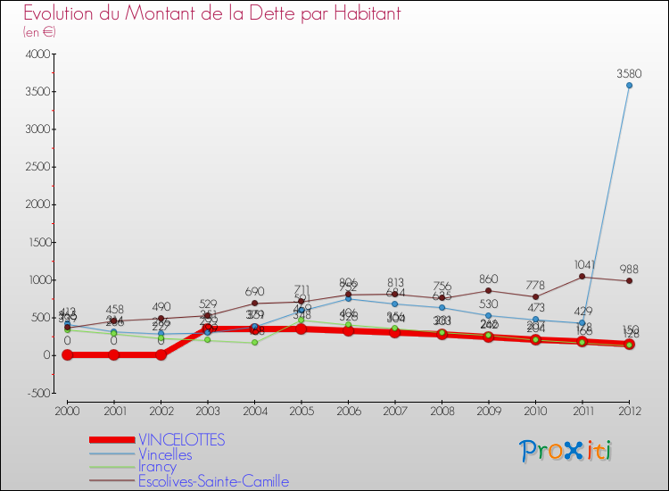 Evolution de la dette par habitant pour la commune de VINCELOTTES et les communes proches de 2000 à 2012 Comparaison de la dette par habitant pour VINCELOTTES et les communes voisines de 2000 à 2012