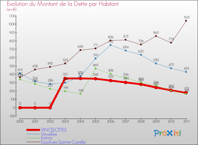 Evolution de la dette par habitant pour la commune de VINCELOTTES et les communes proches Comparaison de la dette par habitant pour VINCELOTTES et les communes voisines