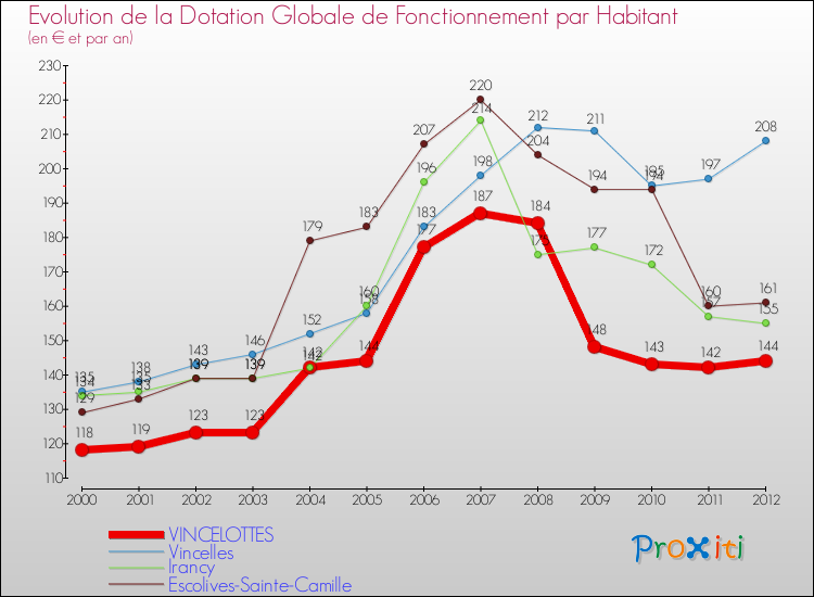 Evolution et montant de la dotation globale de fonctionnement par Habitant pour VINCELOTTES et les communes proches Comparaison des dotations globales de fonctionnement par habitant pour VINCELOTTES et les communes voisines