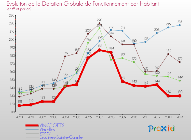 Evolution et montant de la dotation globale de fonctionnement par Habitant pour VINCELOTTES et les communes proches de 2000 à 2014. Comparaison des dotations globales de fonctionnement par habitant pour VINCELOTTES et les communes voisines de 2000 à 2014.