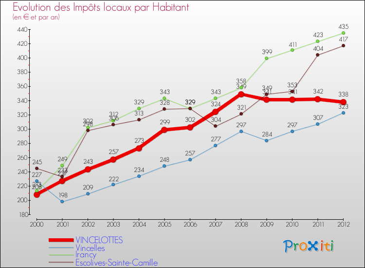 Evolution et montant des impôts locaux par Habitant pour VINCELOTTES et les communes proches Comparaison des impôts locaux par habitant pour VINCELOTTES et les communes voisines