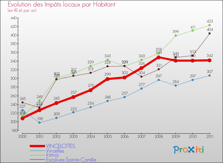 Evolution et montant des impôts locaux par Habitant pour VINCELOTTES et les communes proches Comparaison des impôts locaux par habitant pour VINCELOTTES et les communes voisines