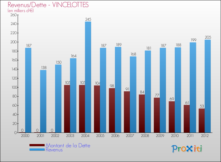 Evolution comparée de la dette et des revenus pour la commune de VINCELOTTES de 2000 à 2012 Comparaison de la dette et des revenus pour VINCELOTTES de 2000 à 2012
