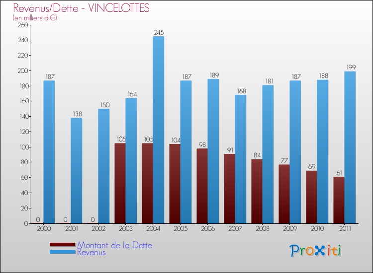 Evolution comparée de la dette et des revenus pour la commune de VINCELOTTES de 2000 à 2011 Comparaison de la dette et des revenus pour VINCELOTTES de 2000 à 2011