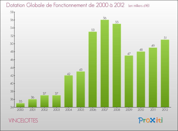 Evolution du montant de la Dotation Globale de Fonctionnement pour la commune de VINCELOTTES de 2000 à 2012 Evolution du montant de la Dotation Globale de Fonctionnement pour VINCELOTTES de 2000 à 2012