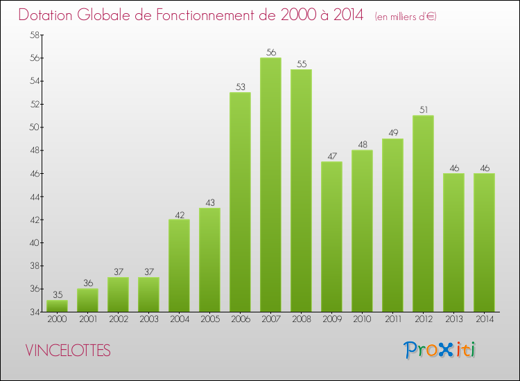 Evolution du montant de la Dotation Globale de Fonctionnement pour la commune de VINCELOTTES de 2000 à 2014 Evolution du montant de la Dotation Globale de Fonctionnement pour VINCELOTTES de 2000 à 2014