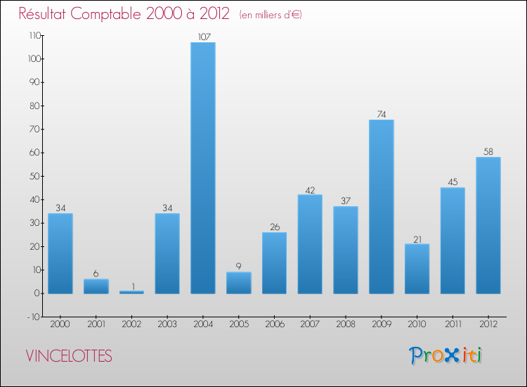 Evolution du résultat comptable pour la commune de VINCELOTTES de 2000 à 2012 Evolution du résultat comptable pour VINCELOTTES de 2000 à 2012