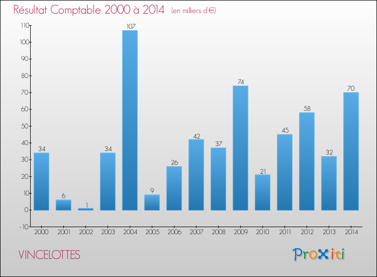 Evolution du résultat comptable pour la commune de VINCELOTTES de 2000 à 2014 Evolution du résultat comptable pour VINCELOTTES de 2000 à 2014
