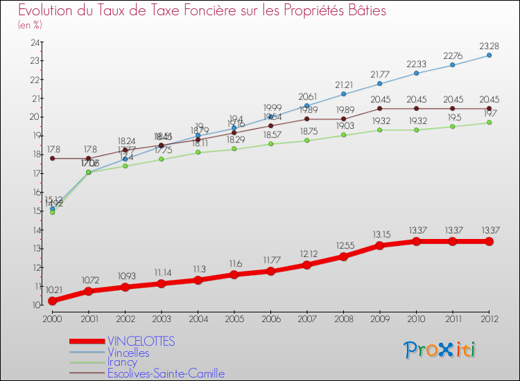 Evolution du taux de la taxe foncière sur le bati pour VINCELOTTES et les communes proches de 2000 à 2012 Comparaison des taux de taxe foncière sur le bati pour VINCELOTTES et les communes voisines de 2000 à 2012