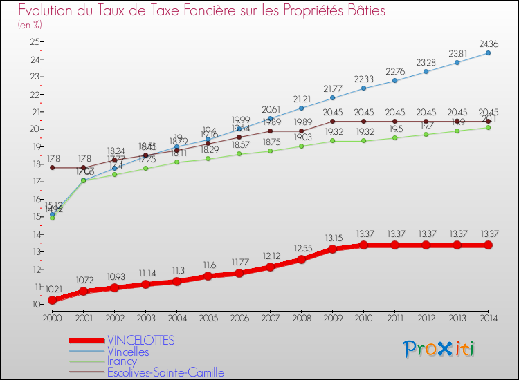 Evolution du taux de la taxe foncière sur le bati pour VINCELOTTES et les communes proches de 2000 à 2014 Comparaison des taux de taxe foncière sur le bati pour VINCELOTTES et les communes voisines de 2000 à 2014