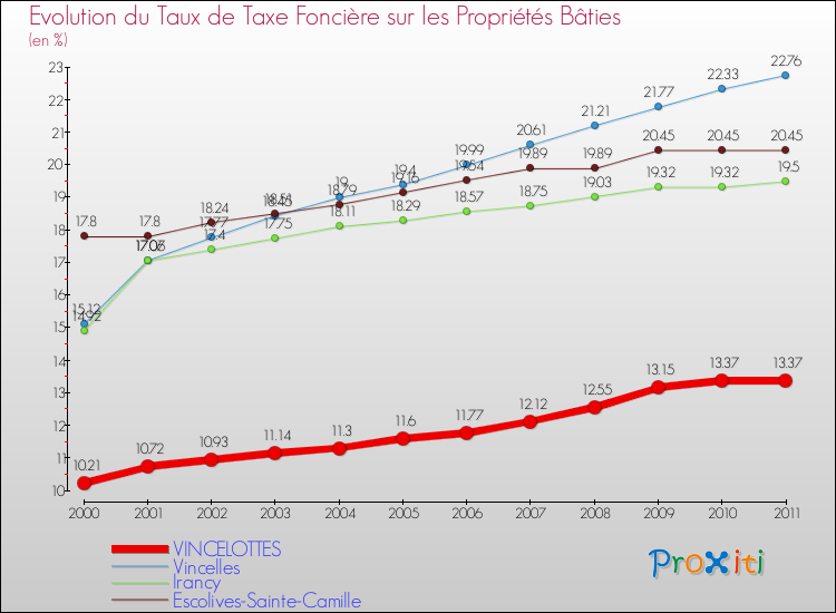 Evolution du taux de la taxe foncière sur le bati pour VINCELOTTES et les communes proches Comparaison des taux de taxe foncière sur le bati pour VINCELOTTES et les communes voisines