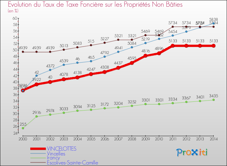Evolution du taux de la taxe foncière sur les immeubles et terrains non batis pour VINCELOTTES et les communes proches de 2000 à 2014 Comparaison des taux de la taxe foncière sur les immeubles et terrains non batis pour VINCELOTTES et les communes voisines de 2000 à 2014