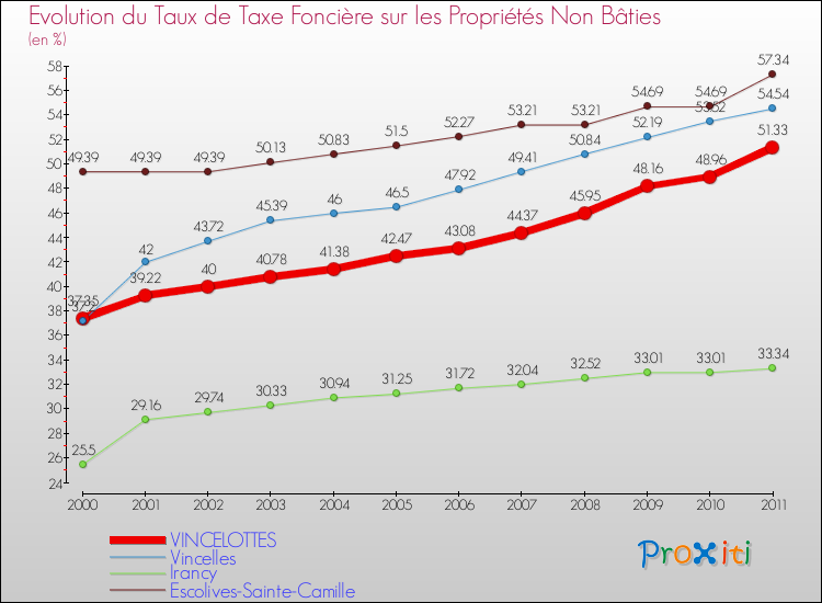 Evolution du taux de la taxe foncière sur les immeubles et terrains non batis pour VINCELOTTES et les communes proches Comparaison des taux de la taxe foncière sur les immeubles et terrains non batis pour VINCELOTTES et les communes voisines
