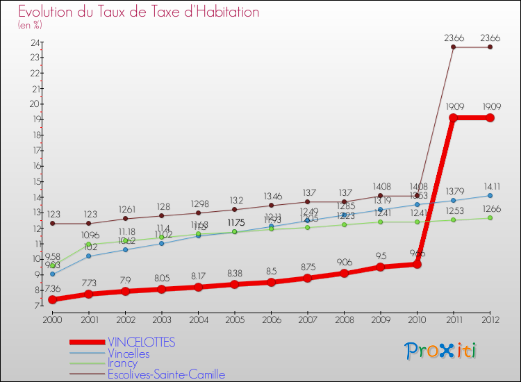 Evolution du taux de la taxe d'habitation pour VINCELOTTES et les communes proches Comparaison des taux de la taxe d'habitation pour VINCELOTTES et les communes voisines
