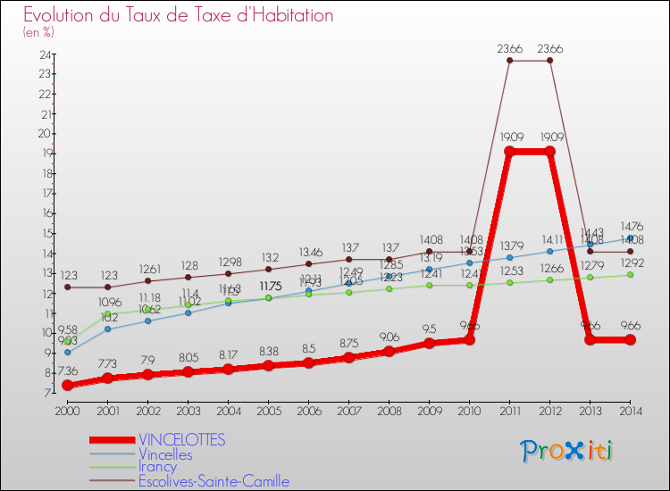 Evolution du taux de la taxe d'habitation pour VINCELOTTES et les communes proches de 2000 à 2014 Comparaison des taux de la taxe d'habitation pour VINCELOTTES et les communes voisines de 2000 à 2014