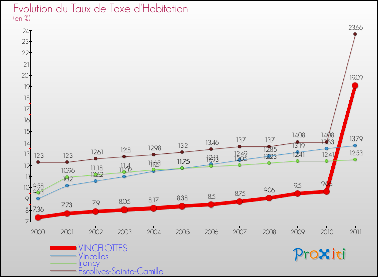 Evolution du taux de la taxe d'habitation pour VINCELOTTES et les communes proches Comparaison des taux de la taxe d'habitation pour VINCELOTTES et les communes voisines