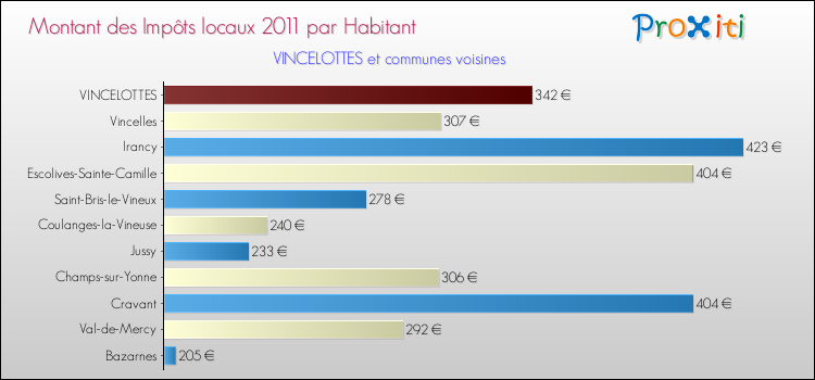 Montant des impôts locaux par Habitant pour VINCELOTTES et les communes proches Comparaison des impôts locaux par habitant pour VINCELOTTES et les communes voisines
