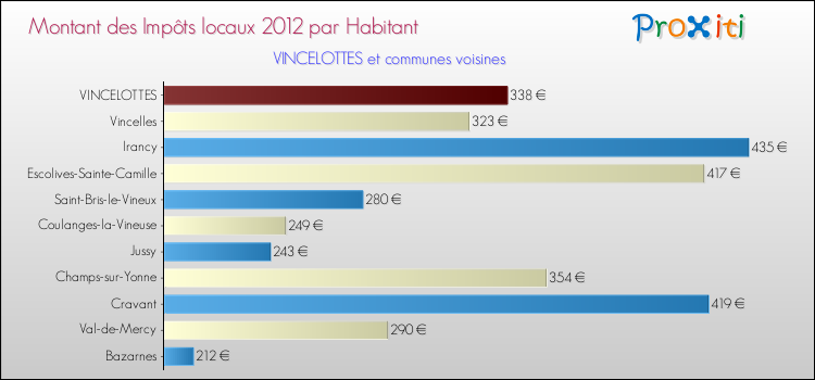 Montant des impôts locaux par Habitant pour VINCELOTTES et les communes proches Comparaison des impôts locaux par habitant pour VINCELOTTES et les communes voisines