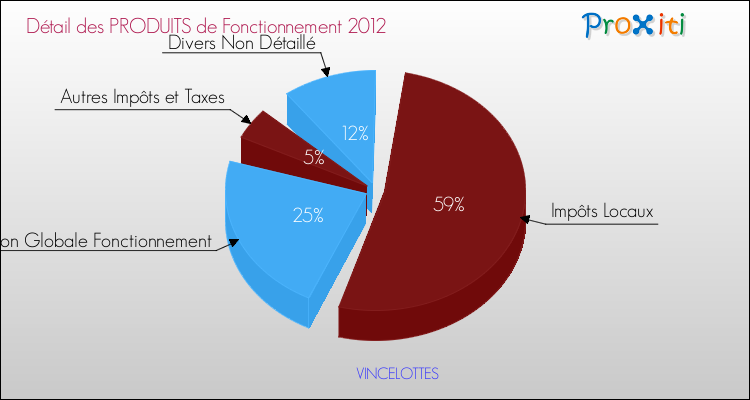 Décomposition du Budget de Fonctionnement 2012 de la commune de VINCELOTTES Budget de Fonctionnement 2012 pour la commune de VINCELOTTES