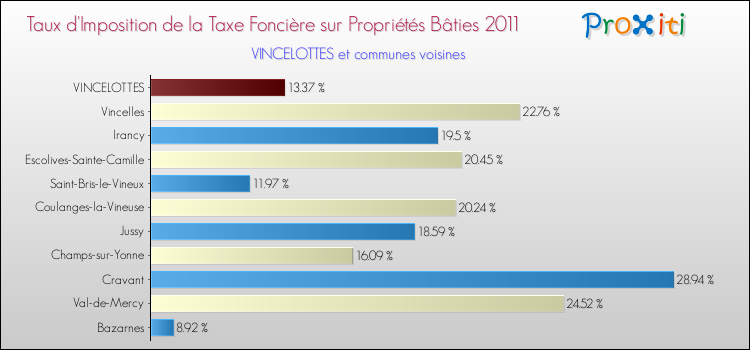 Taux d'imposition de la taxe foncière sur le bati 2011 pour VINCELOTTES et les communes proches Comparaison des taux d'imposition de la taxe foncière sur le bati 2011 pour VINCELOTTES et les communes voisines