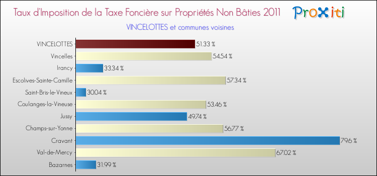 Taux d'imposition de la taxe foncière sur les immeubles et terrains non batis 2011 pour VINCELOTTES et les communes proches Comparaison des taux d'imposition de la taxe foncière sur les immeubles et terrains non batis 2011 pour VINCELOTTES et les communes voisines