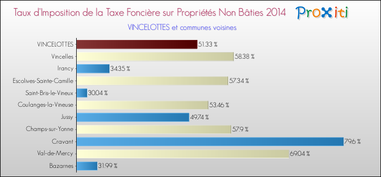 Taux d'imposition de la taxe foncière sur les immeubles et terrains non batis 2014 pour VINCELOTTES et les communes proches Comparaison des taux d'imposition de la taxe foncière sur les immeubles et terrains non batis 2014 pour VINCELOTTES et les communes voisines