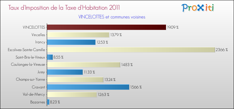 Taux d'imposition de la taxe d'habitation 2011 pour VINCELOTTES et les communes proches Comparaison des taux d'imposition de la taxe d'habitation 2011 pour VINCELOTTES et les communes voisines