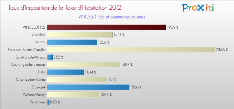 Taux d'imposition de la taxe d'habitation 2012 pour VINCELOTTES et les communes proches Comparaison des taux d'imposition de la taxe d'habitation 2012 pour VINCELOTTES et les communes voisines