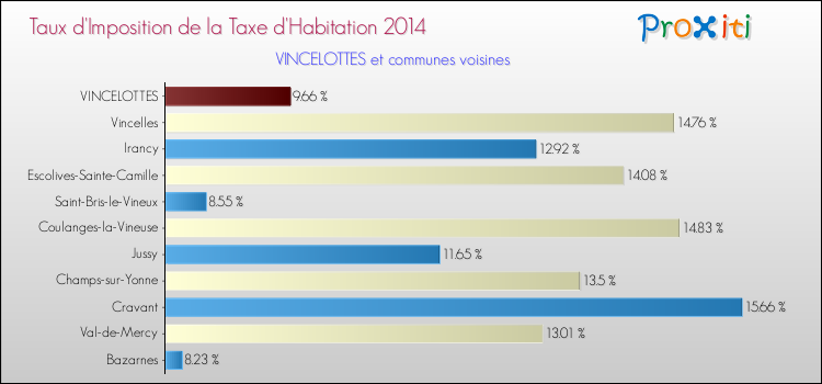 Taux d'imposition de la taxe d'habitation 2014 pour VINCELOTTES et les communes proches Comparaison des taux d'imposition de la taxe d'habitation 2014 pour VINCELOTTES et les communes voisines