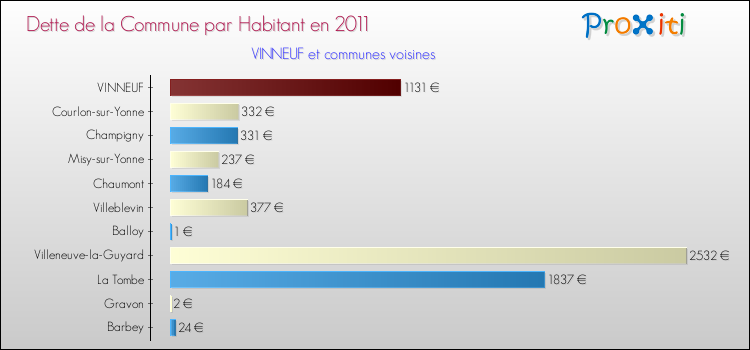 Dette par habitant de la commune en 2011 pour VINNEUF et les communes proches Comparaison de la dette par habitant de la commune en 2011 pour VINNEUF et les communes voisines
