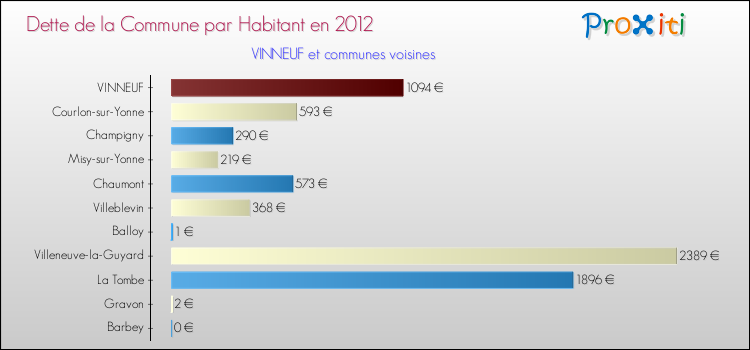 Dette par habitant de la commune en 2012 pour VINNEUF et les communes proches Comparaison de la dette par habitant de la commune en 2012 pour VINNEUF et les communes voisines